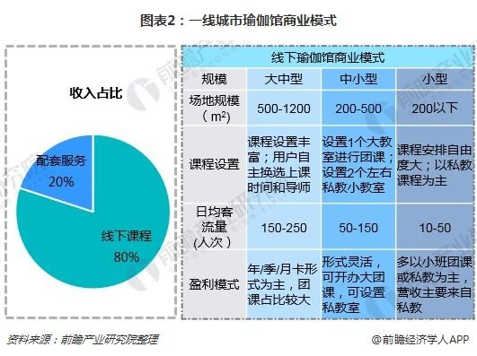 图表2：一线城市瑜伽馆商业模式