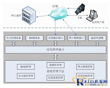 智能冰箱控制管理系统