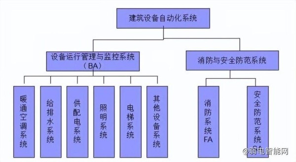 楼宇自控系统（BAS）实施前，必须要了解被控设备需要预留哪些接口，提供哪些信号