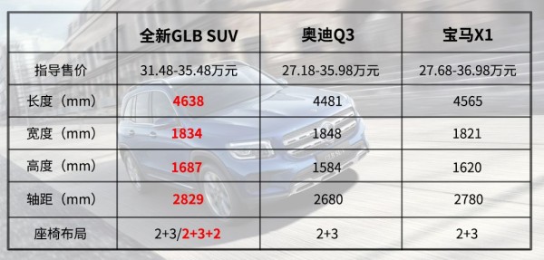 这是道送分题：5+2=2+3+2=全新GLB SUV！