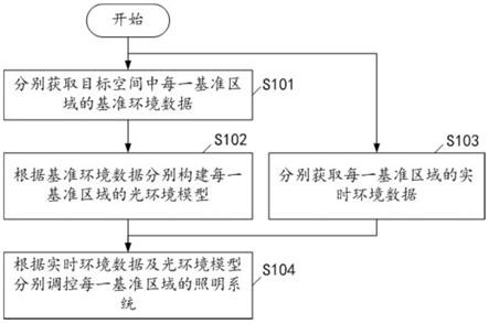 光环境智能调控方法、光环境智能调控系统及设备与流程