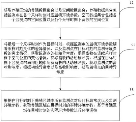 一种畜牧养殖环境温湿度智能调控方法与流程