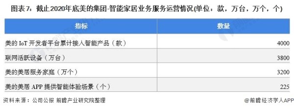 图表7：截止2020年底美的集团-智能家居业务服务运营情况(单位：款，万台，万个，个)