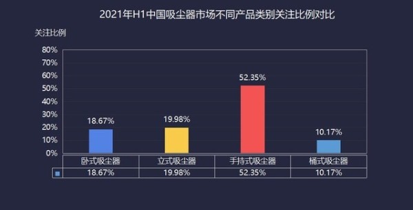 2021年H1清洁家电ZDC：产品技术快速迭代 使懒人更“懒” 