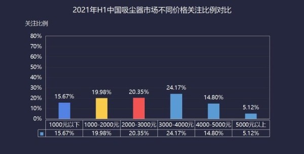 2021年H1清洁家电ZDC：产品技术快速迭代 使懒人更“懒” 