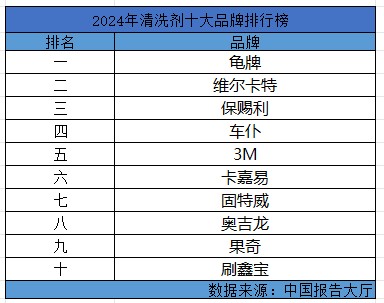 清洗剂十大品牌排行榜