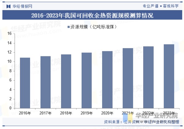 2016-2023年我国可回收余热资源规模测算情况