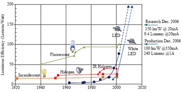 LED 发光效率趋势比较