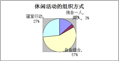 关于大学生课余时间休闲方式调查报告分析