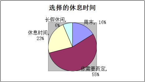 关于大学生课余时间休闲方式调查报告分析