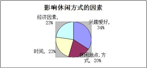 关于大学生课余时间休闲方式调查报告分析