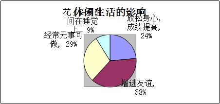 关于大学生课余时间休闲方式调查报告分析