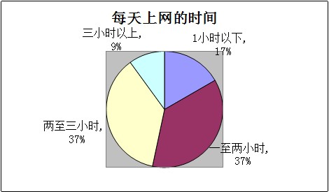 关于大学生课余时间休闲方式调查报告分析