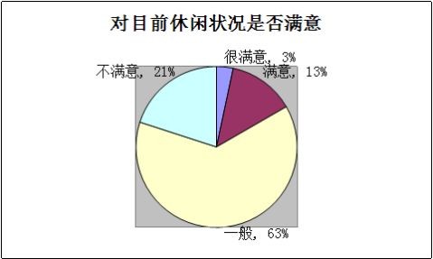 关于大学生课余时间休闲方式调查报告分析