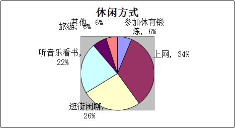 关于大学生课余时间休闲方式调查报告分析