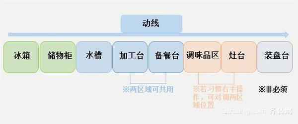 厨房动线设计