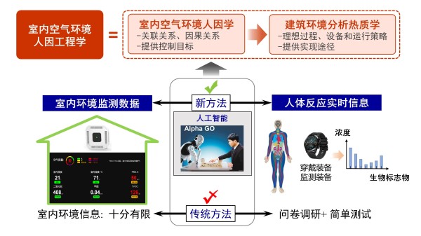 传统方法,人因工程,特点