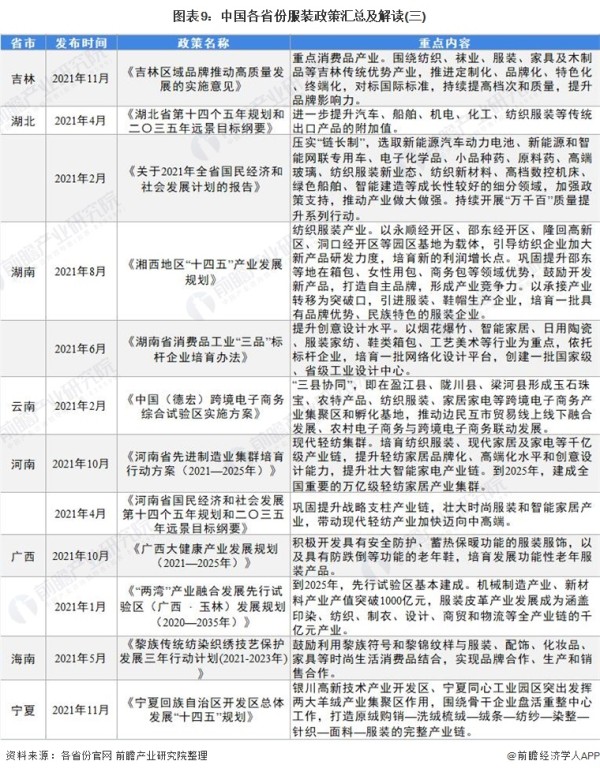 图表9：中国各省份服装政策汇总及解读(三)