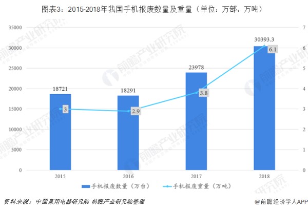 图表3：2015-2018年我国手机报废数量及重量（单位：万部，万吨）