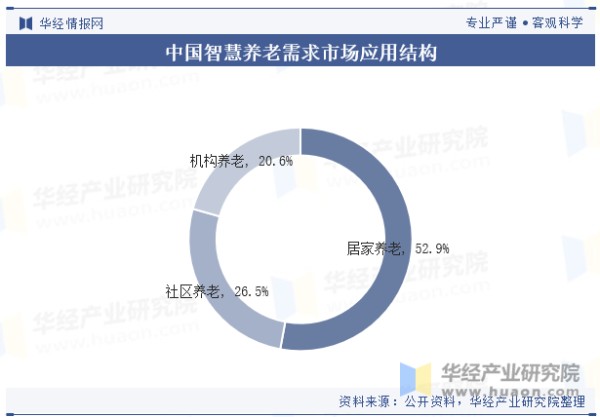 中国智慧养老需求市场应用结构