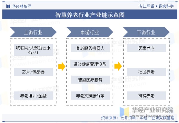 智慧养老行业产业链示意图