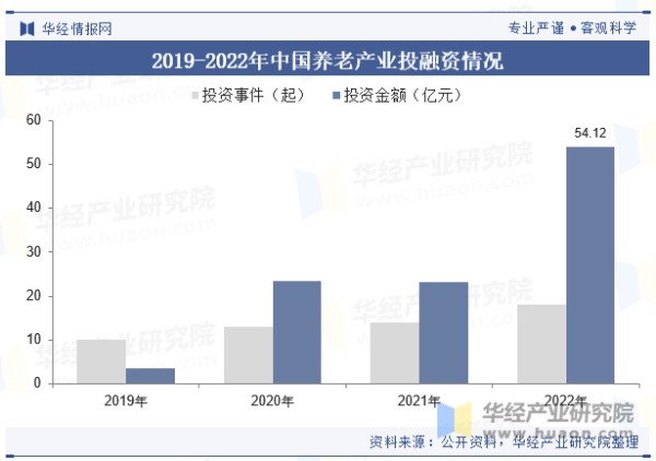 2019-2022年中国养老产业投融资情况