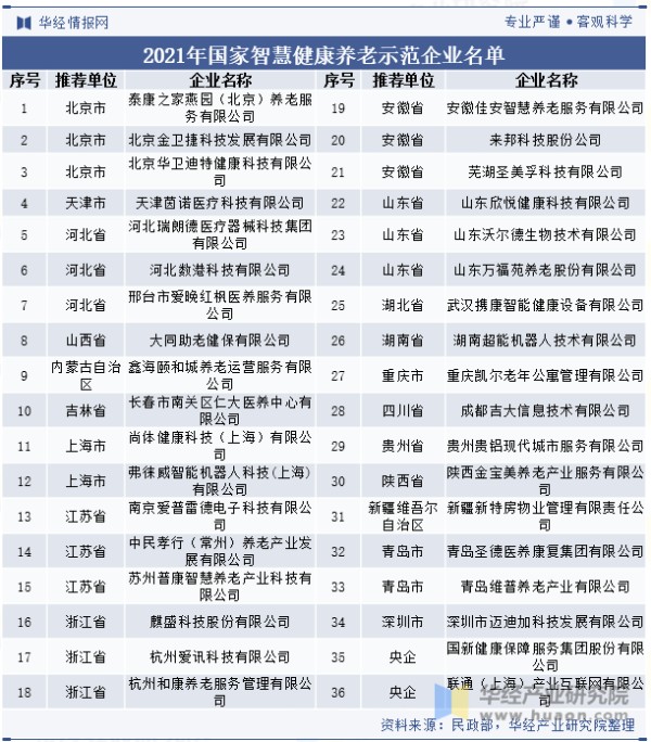 2021年国家智慧健康养老示范企业名单