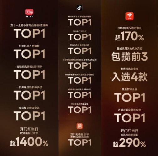 多平台销售TOP1!追觅科技打造双十一清洁传奇