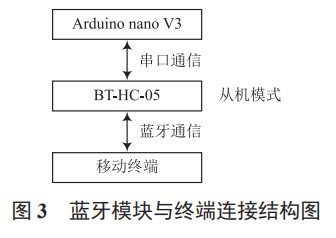 人体健康智能监护系统