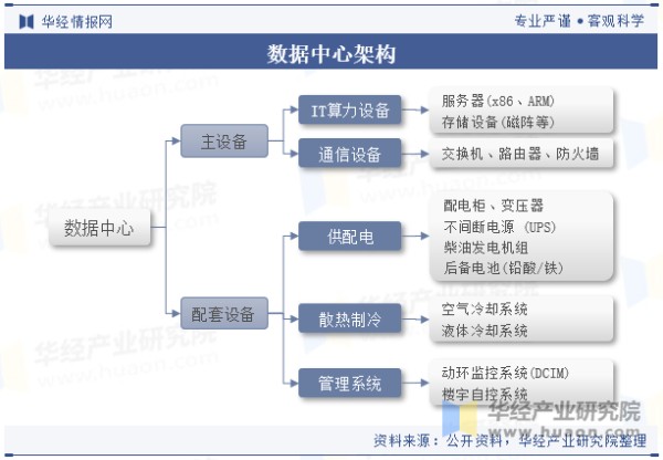 数据中心架构