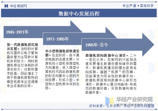 数据中心发展历程