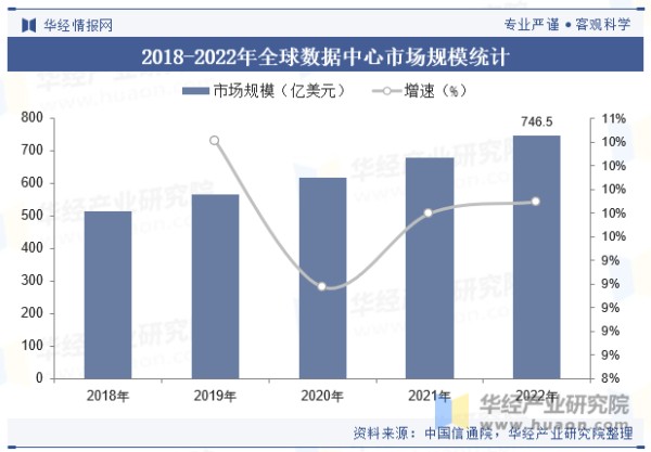 2018-2022年全球数据中心市场规模统计