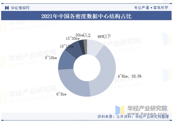 2021年中国各密度数据中心结构占比