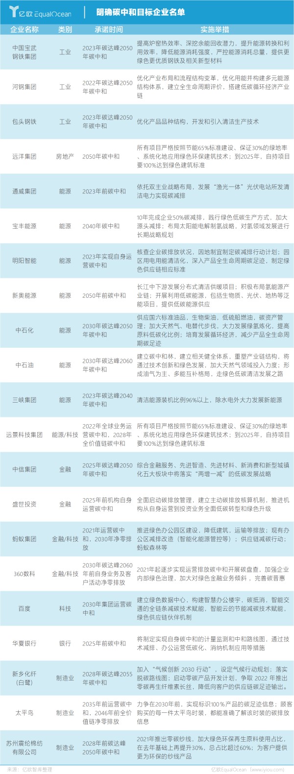 “双碳”承诺掷地有声 各行各业涌现“碳达峰”“碳中和”排头兵