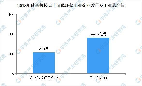 陕西省节能环保产业发展现状及存在问题分析