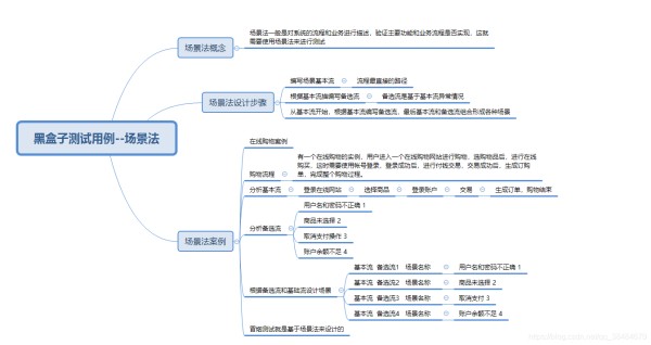 场景法思维导图