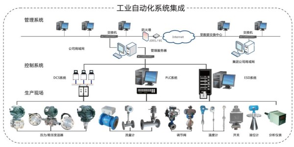 自动化控制系统