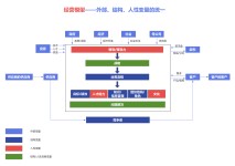 经营模型——外部、结构、人性变量的统一