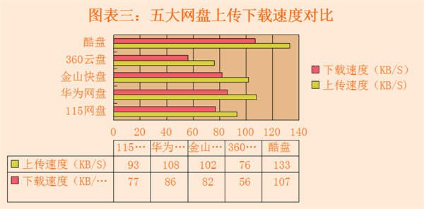 让生活更便捷 国内五大主流网盘横评