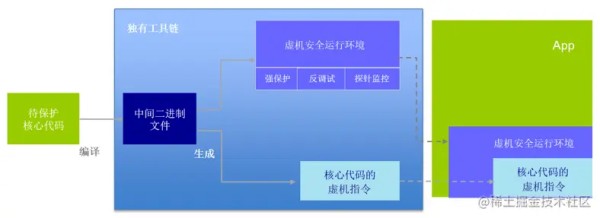 虚机源码保护加固流程