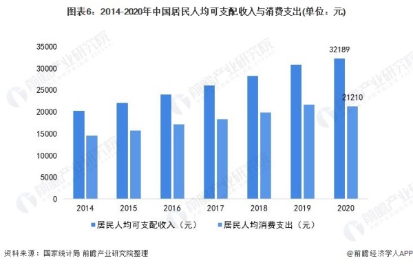 图表6：2014-2020年中国居民人均可支配收入与消费支出(单位：元)