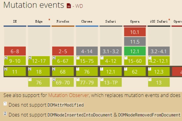 Mutation events兼容性