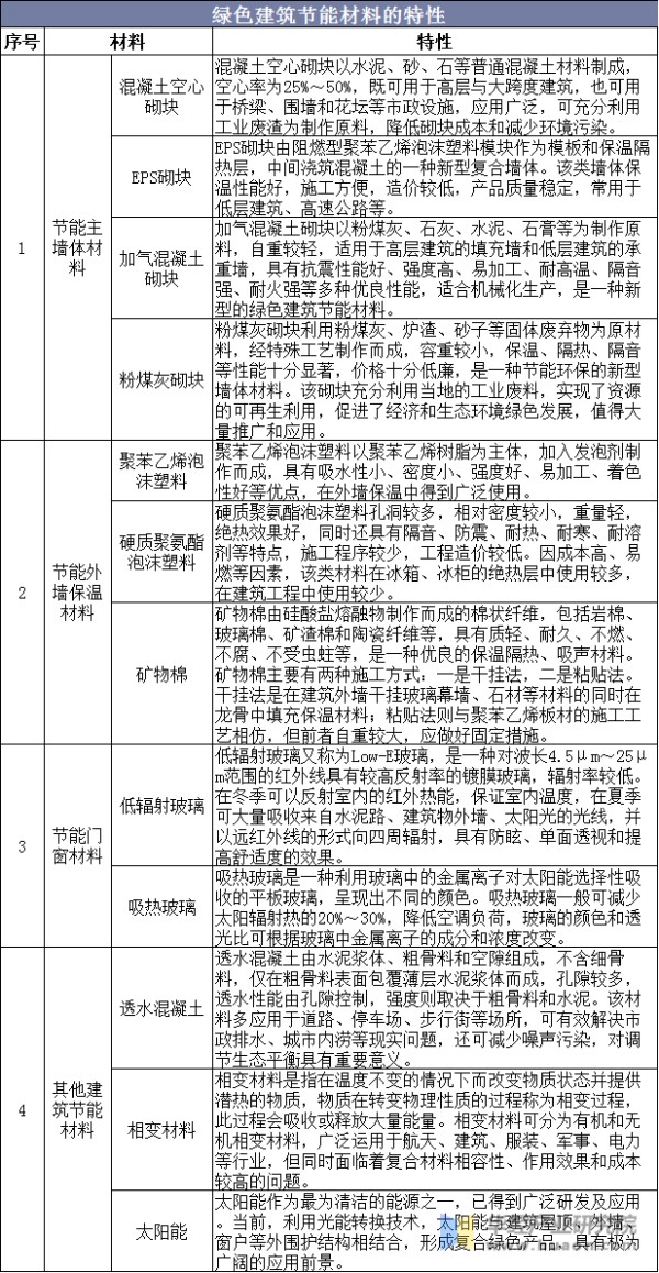 绿色建筑节能材料的特性