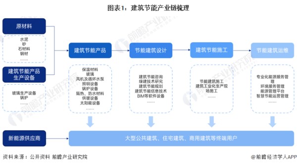 图表1：建筑节能产业链梳理