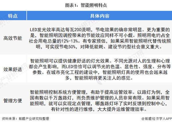 图表1：智能照明特点