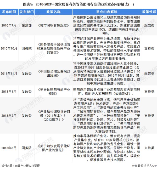 图表5：2010-2021年国家层面有关智能照明行业的政策重点内容解读(一)
