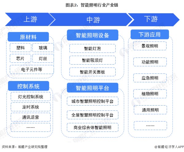 图表2：智能照明行业产业链