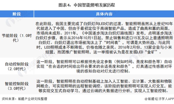 图表4：中国智能照明发展历程