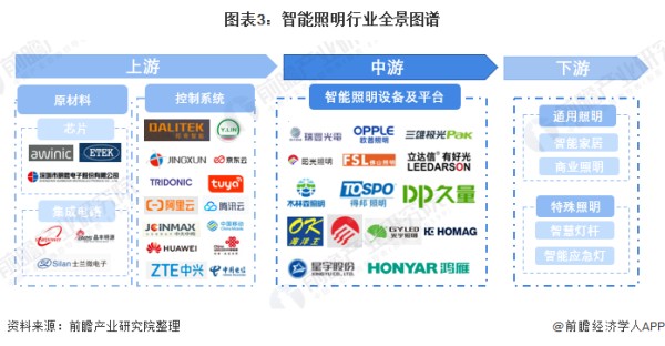 图表3：智能照明行业全景图谱