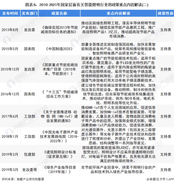图表6：2010-2021年国家层面有关智能照明行业的政策重点内容解读(二)